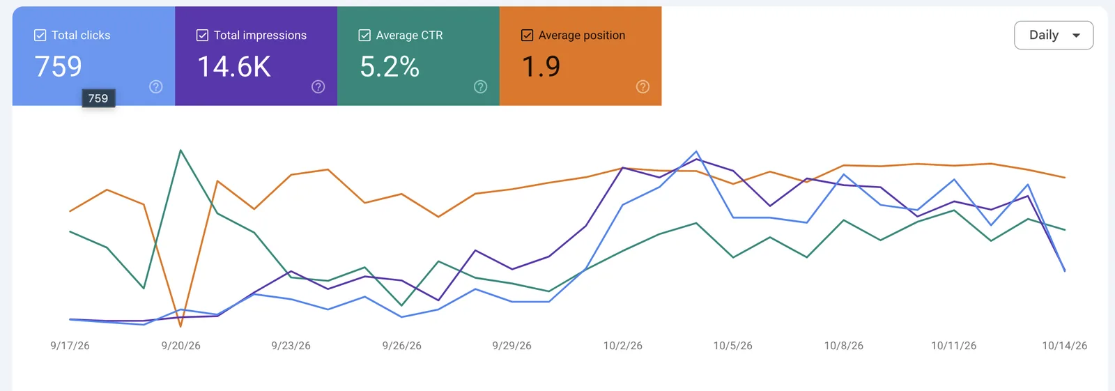 Google Search Console performance report: 759 clicks, 14.6K impressions, 5.2% CTR, average position 1.9, with clicks and impressions rising from early October 2026