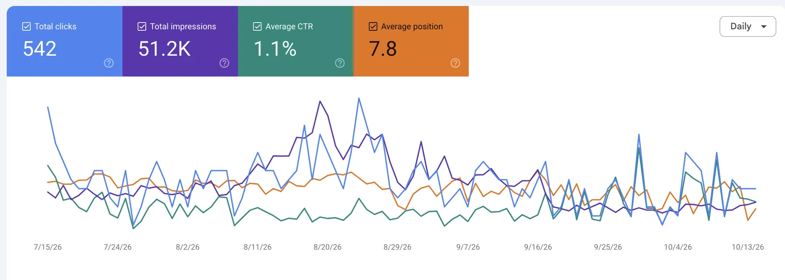 Google Search Console performance report: 542 clicks, 51.2K impressions, 1.1% CTR, average position 7.8 from July to October 2026